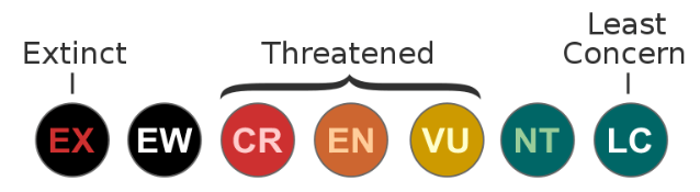 iucns conservation status ranking